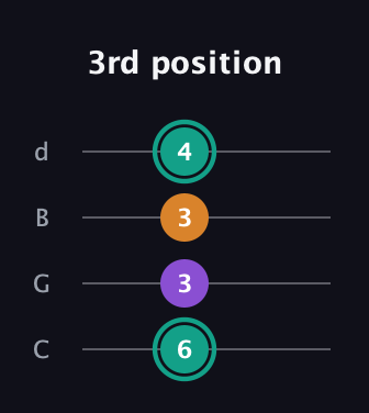 F♯ Major Sharp 5th guitar tab — 3rd position (6 3 3 4) in Plectrum (CGBD)