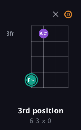 F♯ Major Sharp 5th guitar chord — 3rd position (6 3 x 0) fretboard diagram in Plectrum (CGBD)