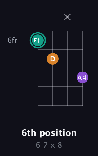 F♯ Major Sharp 5th guitar chord — 6th position (6 7 x 8) fretboard diagram in Plectrum (CGBD)