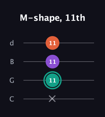 F♯ Major guitar tab — M-shape, 11th (x 11 11 11) in Plectrum (CGBD)