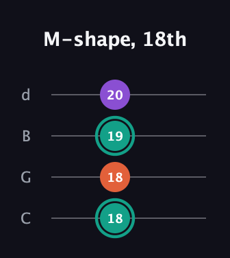 F♯ Major guitar tab — M-shape, 18th (18 18 19 20) in Plectrum (CGBD)