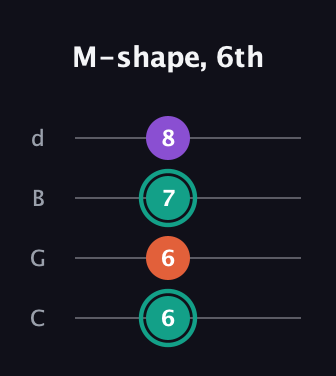 F♯ Major guitar tab — M-shape, 6th (6 6 7 8) in Plectrum (CGBD)