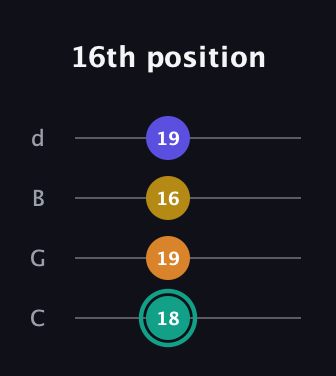 F♯ Minor 6th Sharp 5th guitar tab — 16th position (18 19 16 19) in Plectrum (CGBD)