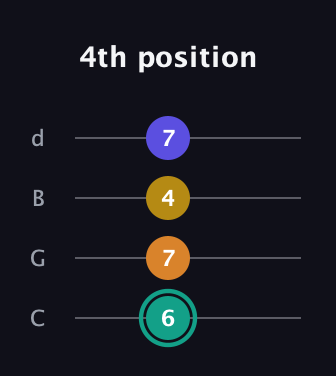 F♯ Minor 6th Sharp 5th guitar tab — 4th position (6 7 4 7) in Plectrum (CGBD)