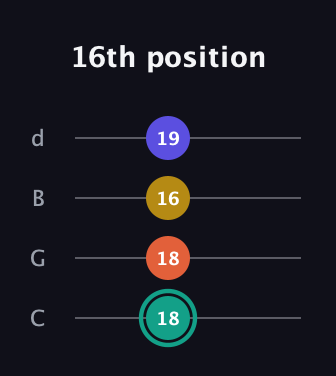 F♯ Minor 6th Sharp 9th guitar tab — 16th position (18 18 16 19) in Plectrum (CGBD)