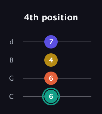 F♯ Minor 6th Sharp 9th guitar tab — 4th position (6 6 4 7) in Plectrum (CGBD)