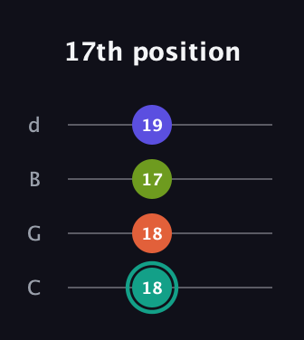 F♯ Minor 7th Sharp 9th guitar tab — 17th position (18 18 17 19) in Plectrum (CGBD)