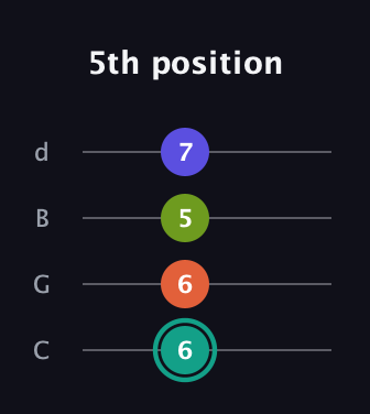 F♯ Minor 7th Sharp 9th guitar tab — 5th position (6 6 5 7) in Plectrum (CGBD)