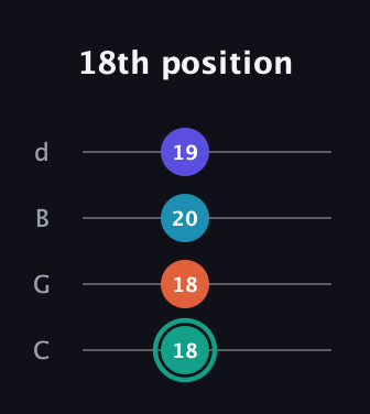 F♯ Minor Flat 9th guitar tab — 18th position (18 18 20 19) in Plectrum (CGBD)