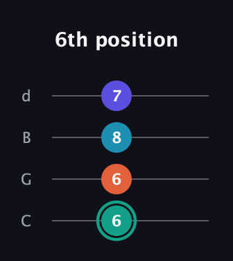 F♯ Minor Flat 9th guitar tab — 6th position (6 6 8 7) in Plectrum (CGBD)