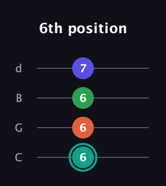 F♯ Minor major 7th Sharp 9th guitar tab — 6th position (6 6 6 7) in Plectrum (CGBD)