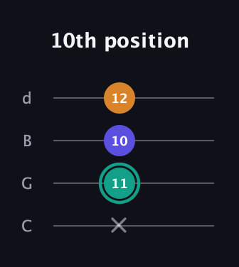 F♯ Minor Sharp 5th guitar tab — 10th position (x 11 10 12) in Plectrum (CGBD)