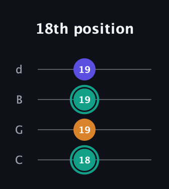 F♯ Minor Sharp 5th guitar tab — 18th position (18 19 19 19) in Plectrum (CGBD)