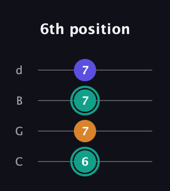 F♯ Minor Sharp 5th guitar tab — 6th position (6 7 7 7) in Plectrum (CGBD)
