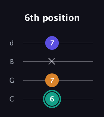 F♯ Minor Sharp 5th guitar tab — 6th position (6 7 x 7) in Plectrum (CGBD)