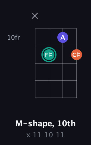F♯ Minor Sharp 9th guitar chord — M-shape, 10th (x 11 10 11) fretboard diagram in Plectrum (CGBD)
