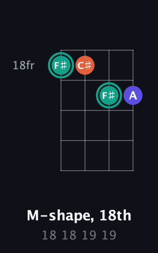 F♯ Minor Sharp 9th guitar chord — M-shape, 18th (18 18 19 19) fretboard diagram in Plectrum (CGBD)