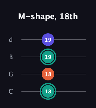 F♯ Minor Sharp 9th guitar tab — M-shape, 18th (18 18 19 19) in Plectrum (CGBD)