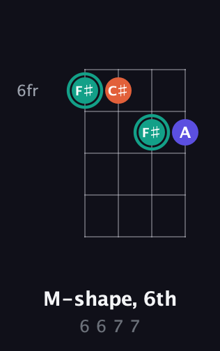 F♯ Minor Sharp 9th guitar chord — M-shape, 6th (6 6 7 7) fretboard diagram in Plectrum (CGBD)