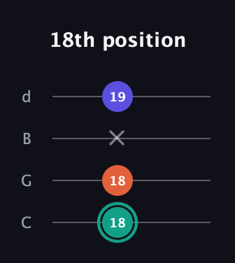 F♯ Minor guitar tab — 18th position (18 18 x 19) in Plectrum (CGBD)