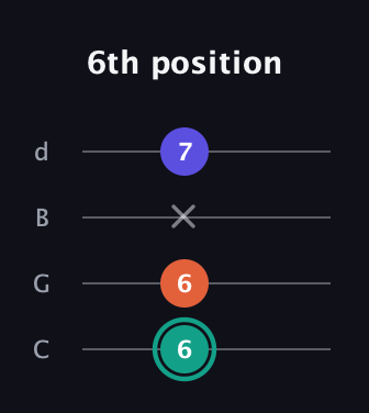F♯ Minor guitar tab — 6th position (6 6 x 7) in Plectrum (CGBD)