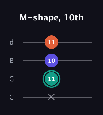 F♯ Minor guitar tab — M-shape, 10th (x 11 10 11) in Plectrum (CGBD)