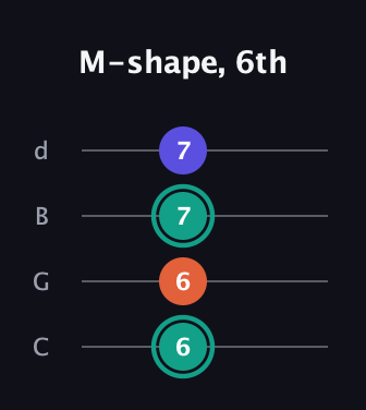F♯ Minor guitar tab — M-shape, 6th (6 6 7 7) in Plectrum (CGBD)