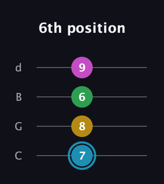 G Augmented 7th Sharp 13th guitar tab — 6th position (7 8 6 9) in Plectrum (CGBD)