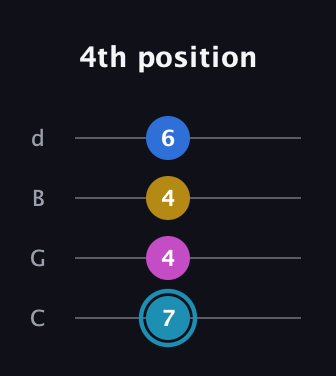 G Augmented Flat 9th guitar tab — 4th position (7 4 4 6) in Plectrum (CGBD)
