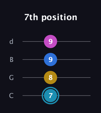 G Augmented Flat 9th guitar tab — 7th position (7 8 9 9) in Plectrum (CGBD)