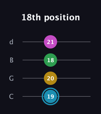G Augmented Sharp 13th guitar tab — 18th position (19 20 18 21) in Plectrum (CGBD)