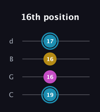 G Augmented guitar tab — 16th position (19 16 16 17) in Plectrum (CGBD)