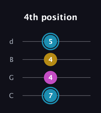 G Augmented guitar tab — 4th position (7 4 4 5) in Plectrum (CGBD)