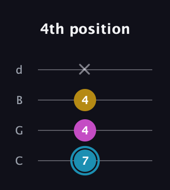 G Augmented guitar tab — 4th position (7 4 4 x) in Plectrum (CGBD)