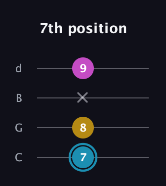 G Augmented guitar tab — 7th position (7 8 x 9) in Plectrum (CGBD)