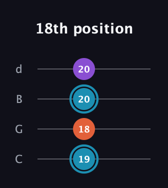 G Diminished Sharp 9th guitar tab — 18th position (19 18 20 20) in Plectrum (CGBD)