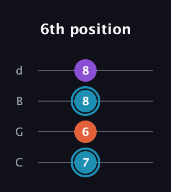 G Diminished Sharp 9th guitar tab — 6th position (7 6 8 8) in Plectrum (CGBD)