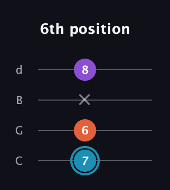 G Diminished Sharp 9th guitar tab — 6th position (7 6 x 8) in Plectrum (CGBD)