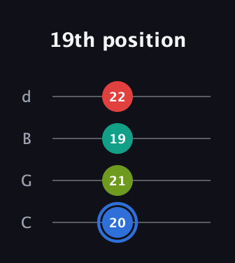 G♯ Augmented 7th Flat 13th guitar tab — 19th position (20 21 19 22) in Plectrum (CGBD)