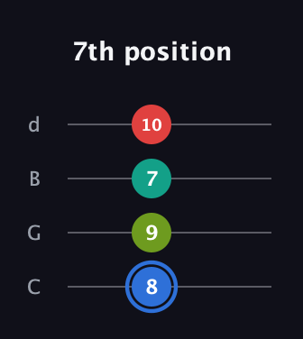 G♯ Augmented 7th Flat 13th guitar tab — 7th position (8 9 7 10) in Plectrum (CGBD)