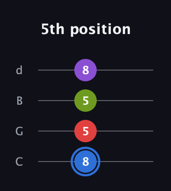 G♯ Augmented Added 9th guitar tab — 5th position (8 5 5 8) in Plectrum (CGBD)