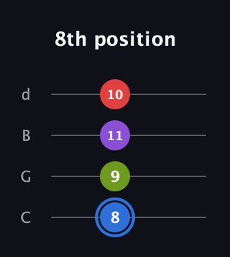 G♯ Augmented Added 9th guitar tab — 8th position (8 9 11 10) in Plectrum (CGBD)