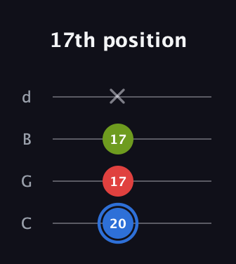 G♯ Augmented Flat 13th guitar tab — 17th position (20 17 17 x) in Plectrum (CGBD)