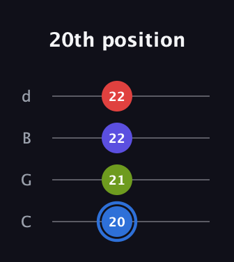 G♯ Augmented Flat 9th guitar tab — 20th position (20 21 22 22) in Plectrum (CGBD)