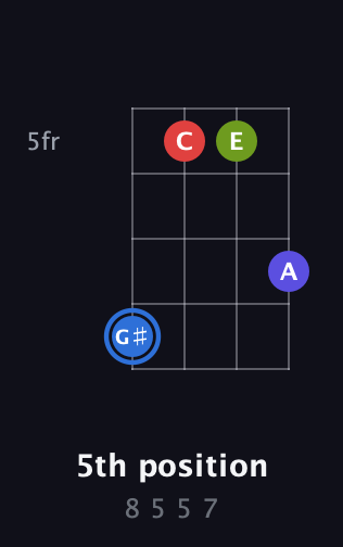 G♯ Augmented Flat 9th guitar chord — 5th position (8 5 5 7) fretboard diagram in Plectrum (CGBD)