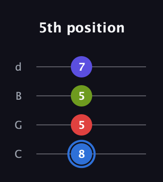 G♯ Augmented Flat 9th guitar tab — 5th position (8 5 5 7) in Plectrum (CGBD)