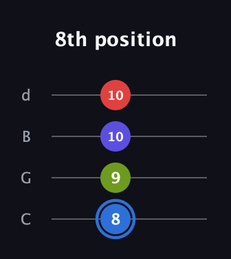 G♯ Augmented Flat 9th guitar tab — 8th position (8 9 10 10) in Plectrum (CGBD)