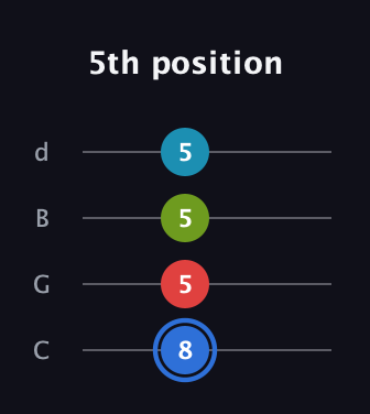 G♯ Augmented-major 7th guitar tab — 5th position (8 5 5 5) in Plectrum (CGBD)