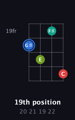 G♯ Augmented Sharp 13th guitar chord — 19th position (20 21 19 22) fretboard diagram in Plectrum (CGBD)