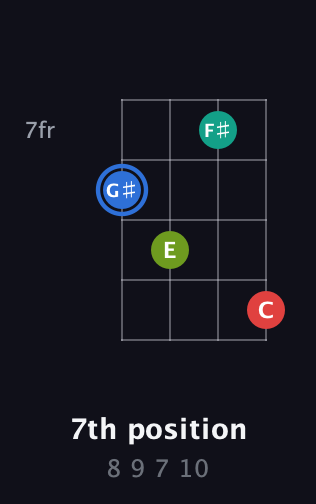 G♯ Augmented Sharp 13th guitar chord — 7th position (8 9 7 10) fretboard diagram in Plectrum (CGBD)